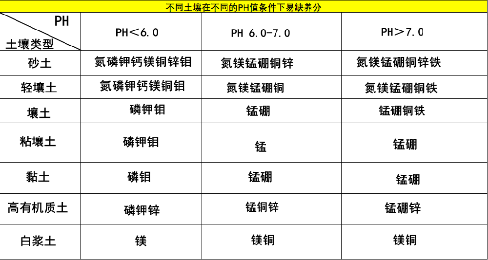 一次性把土壤pH說清楚，十分鐘，輕松了解土壤PH值