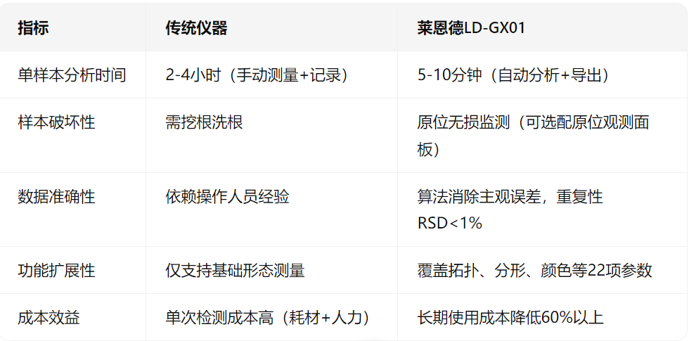 萊恩德根系分析儀